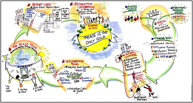 This diagram is a map identifying the key components of the Peace is the Only Gold/Global Education Initiative. Funding partners and organizations compatible with the purpose of this initiative are being invited to assist in the next phase of this initiative.